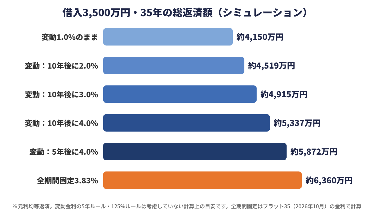 変動金利と固定金利の総返済額シミュレーションのグラフ