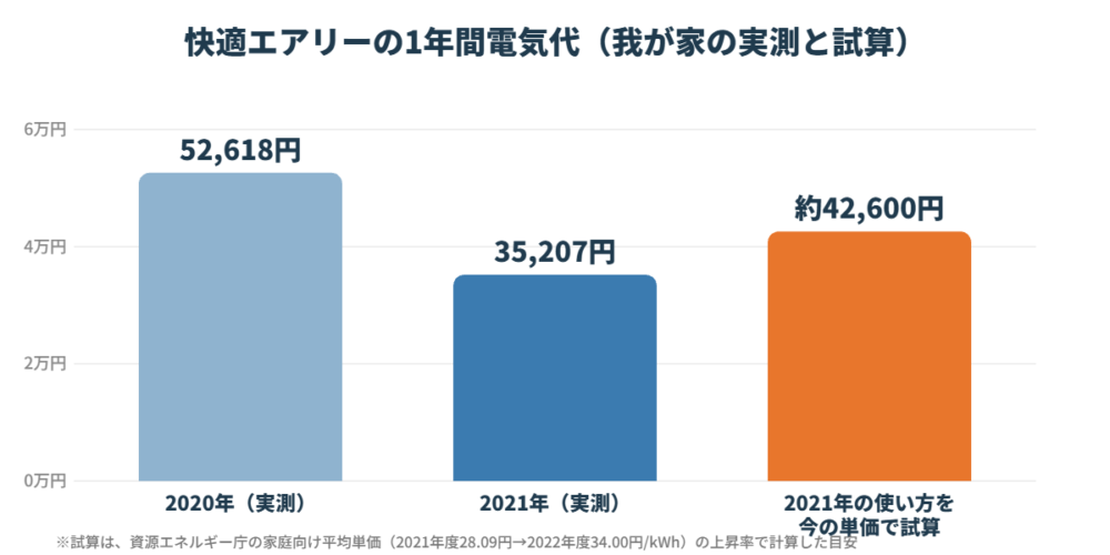 快適エアリーの1年間電気代のグラフ