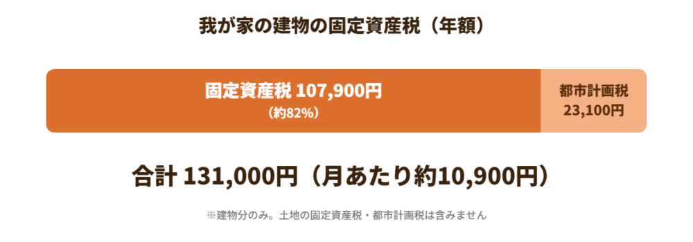 我が家の建物の固定資産税と都市計画税の内訳