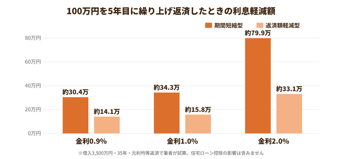 繰り上げ返済の利息軽減額のシミュレーション