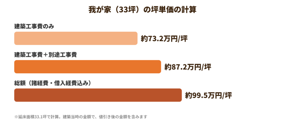 我が家の坪単価の計算