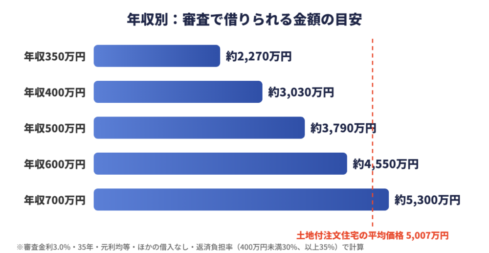 年収別に審査で借りられる金額の目安のグラフ